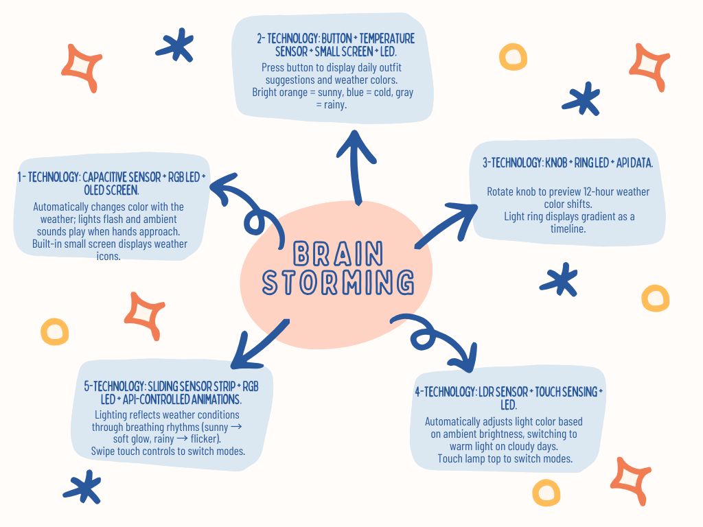 This is a brainstorming session of 5 ways our team can interact with our prototype.