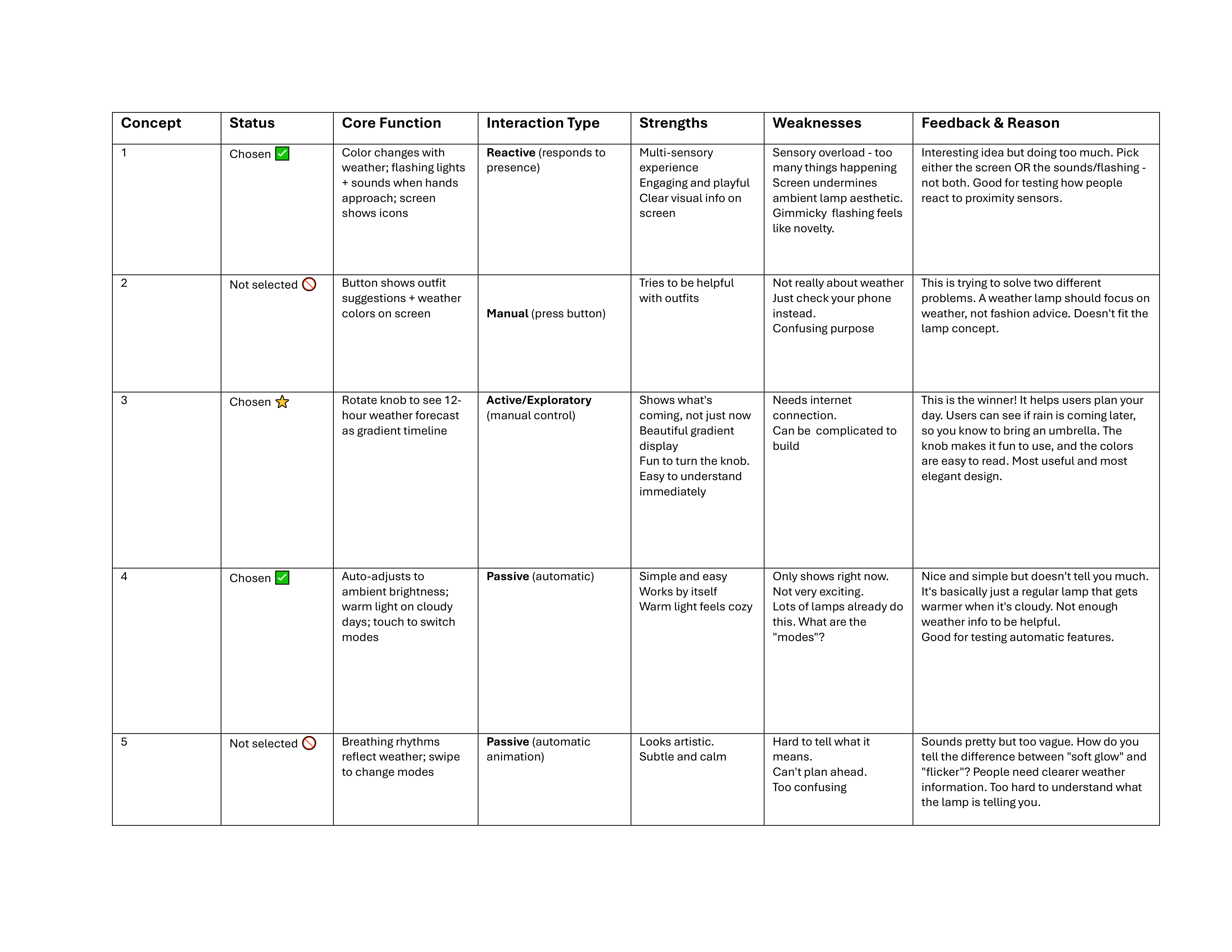 After discussion with other groups, we decided to choose interaction methods 1, 3, and 4, and abandon interaction methods 2 and 5.